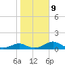 Cat Point tide chart for Friday, January 9, 2026