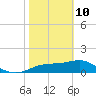 Cat Point tide chart for Tuesday, February 10, 2026