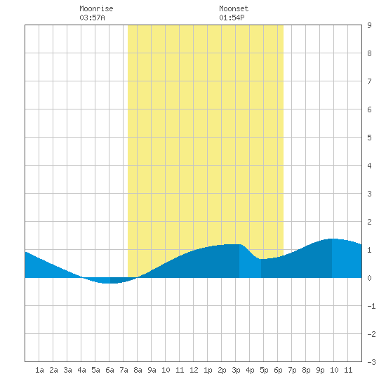 Cat Point tide chart for Thursday, February 12, 2026