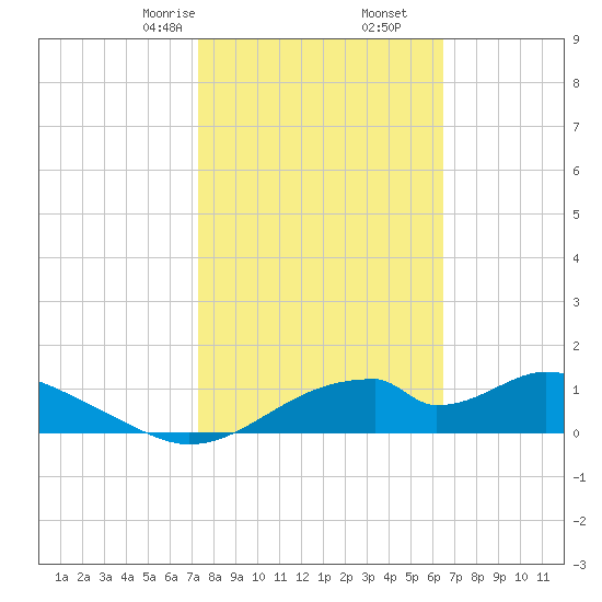 Cat Point tide chart for Friday, February 13, 2026