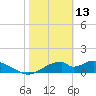 Cat Point tide chart for Friday, February 13, 2026