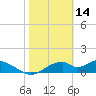 Cat Point tide chart for Saturday, February 14, 2026