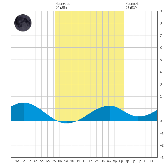Cat Point tide chart for Tuesday, February 17, 2026