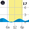 Cat Point tide chart for Tuesday, February 17, 2026