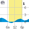 Cat Point tide chart for Sunday, February 1, 2026