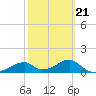 Cat Point tide chart for Saturday, February 21, 2026