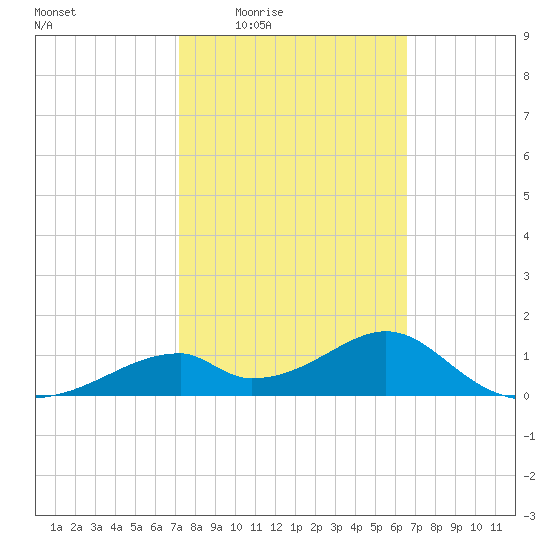 Cat Point tide chart for Sunday, February 22, 2026