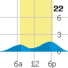 Cat Point tide chart for Sunday, February 22, 2026