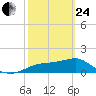 Cat Point tide chart for Tuesday, February 24, 2026