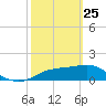 Cat Point tide chart for Wednesday, February 25, 2026