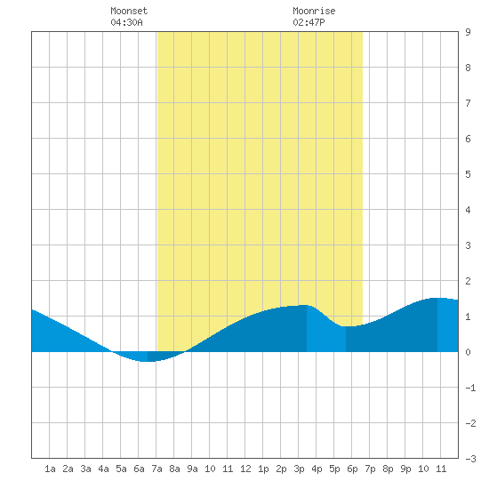 Cat Point tide chart for Friday, February 27, 2026