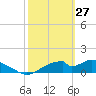 Cat Point tide chart for Friday, February 27, 2026