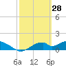 Cat Point tide chart for Saturday, February 28, 2026