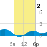 Cat Point tide chart for Monday, February 2, 2026