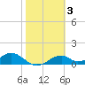 Cat Point tide chart for Tuesday, February 3, 2026