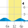 Cat Point tide chart for Wednesday, February 4, 2026