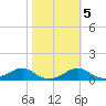 Cat Point tide chart for Thursday, February 5, 2026
