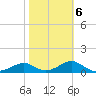 Cat Point tide chart for Friday, February 6, 2026