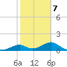 Cat Point tide chart for Saturday, February 7, 2026