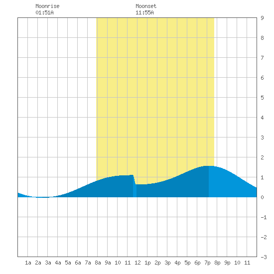 Cat Point tide chart for Tuesday, March 10, 2026