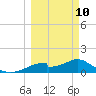 Cat Point tide chart for Tuesday, March 10, 2026