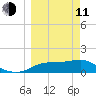 Cat Point tide chart for Wednesday, March 11, 2026