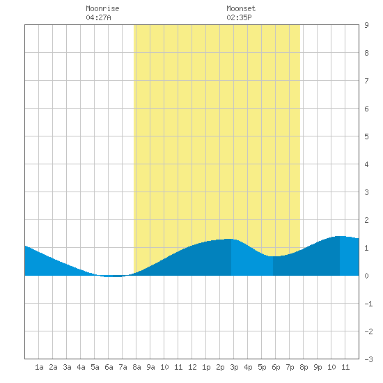Cat Point tide chart for Friday, March 13, 2026
