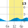 Cat Point tide chart for Friday, March 13, 2026