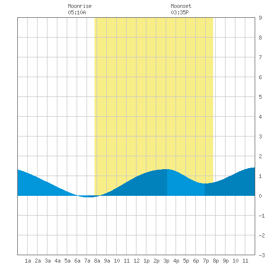 Cat Point tide chart for Saturday, March 14, 2026
