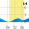 Cat Point tide chart for Saturday, March 14, 2026