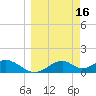 Cat Point tide chart for Monday, March 16, 2026