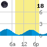 Cat Point tide chart for Wednesday, March 18, 2026