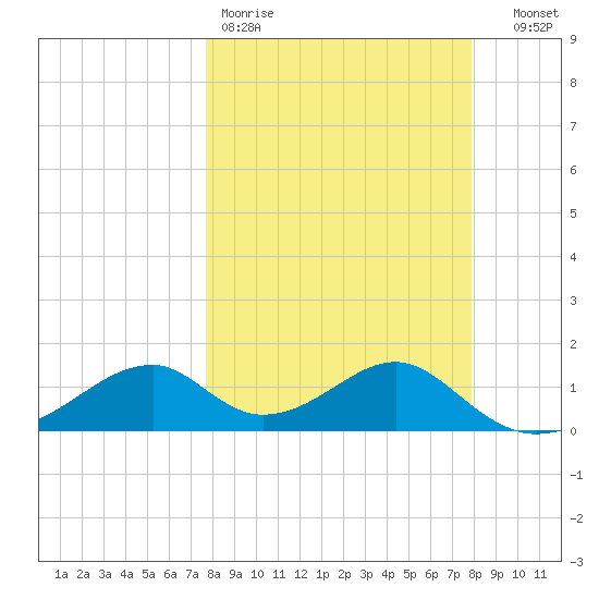 Cat Point tide chart for Friday, March 20, 2026