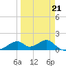 Cat Point tide chart for Saturday, March 21, 2026