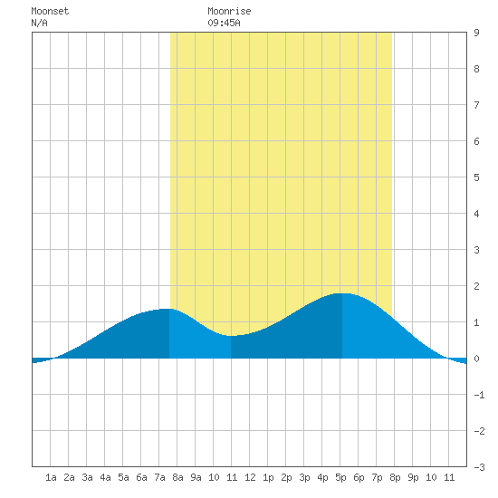 Cat Point tide chart for Sunday, March 22, 2026