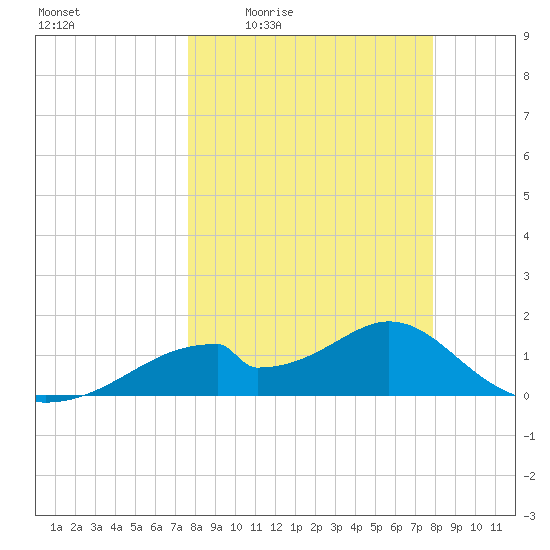 Cat Point tide chart for Monday, March 23, 2026