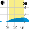 Cat Point tide chart for Wednesday, March 25, 2026