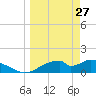 Cat Point tide chart for Friday, March 27, 2026