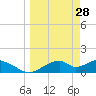 Cat Point tide chart for Saturday, March 28, 2026