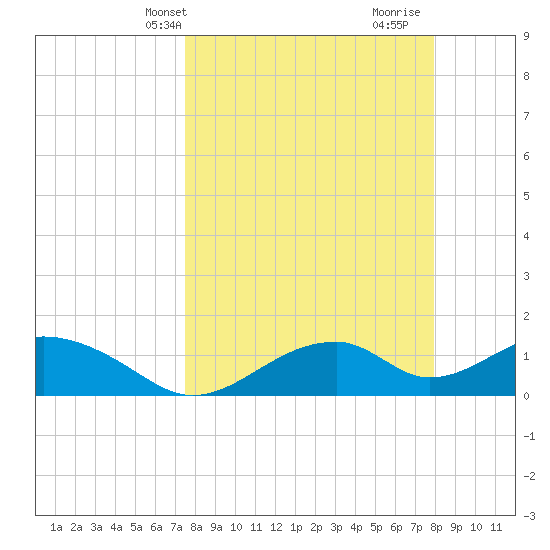 Cat Point tide chart for Sunday, March 29, 2026