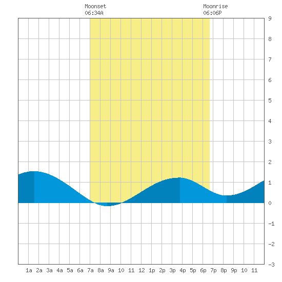 Cat Point tide chart for Monday, March 2, 2026