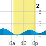 Cat Point tide chart for Monday, March 2, 2026