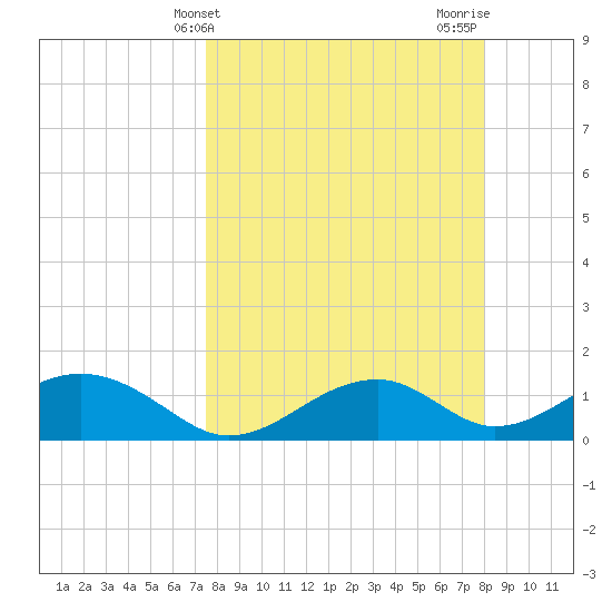 Cat Point tide chart for Monday, March 30, 2026