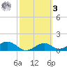 Cat Point tide chart for Tuesday, March 3, 2026