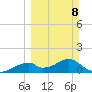 Cat Point tide chart for Sunday, March 8, 2026