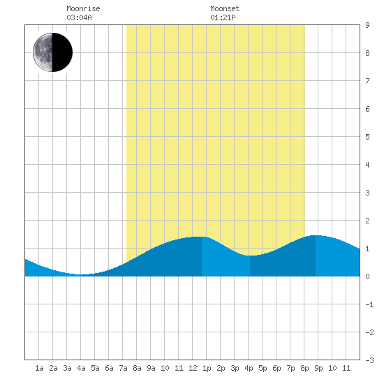 Cat Point tide chart for Friday, April 10, 2026
