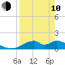 Cat Point tide chart for Friday, April 10, 2026