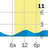 Cat Point tide chart for Saturday, April 11, 2026