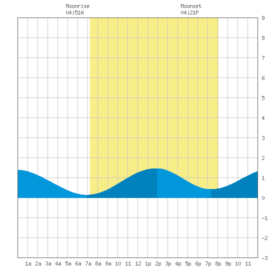 Cat Point tide chart for Monday, April 13, 2026