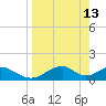 Cat Point tide chart for Monday, April 13, 2026